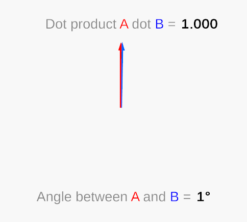 Displaying dot product and angle between two vectors, one animated rotating 360 degrees
